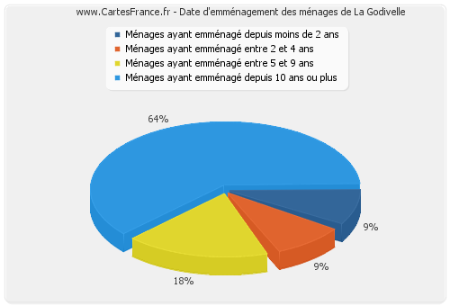 Date d'emménagement des ménages de La Godivelle